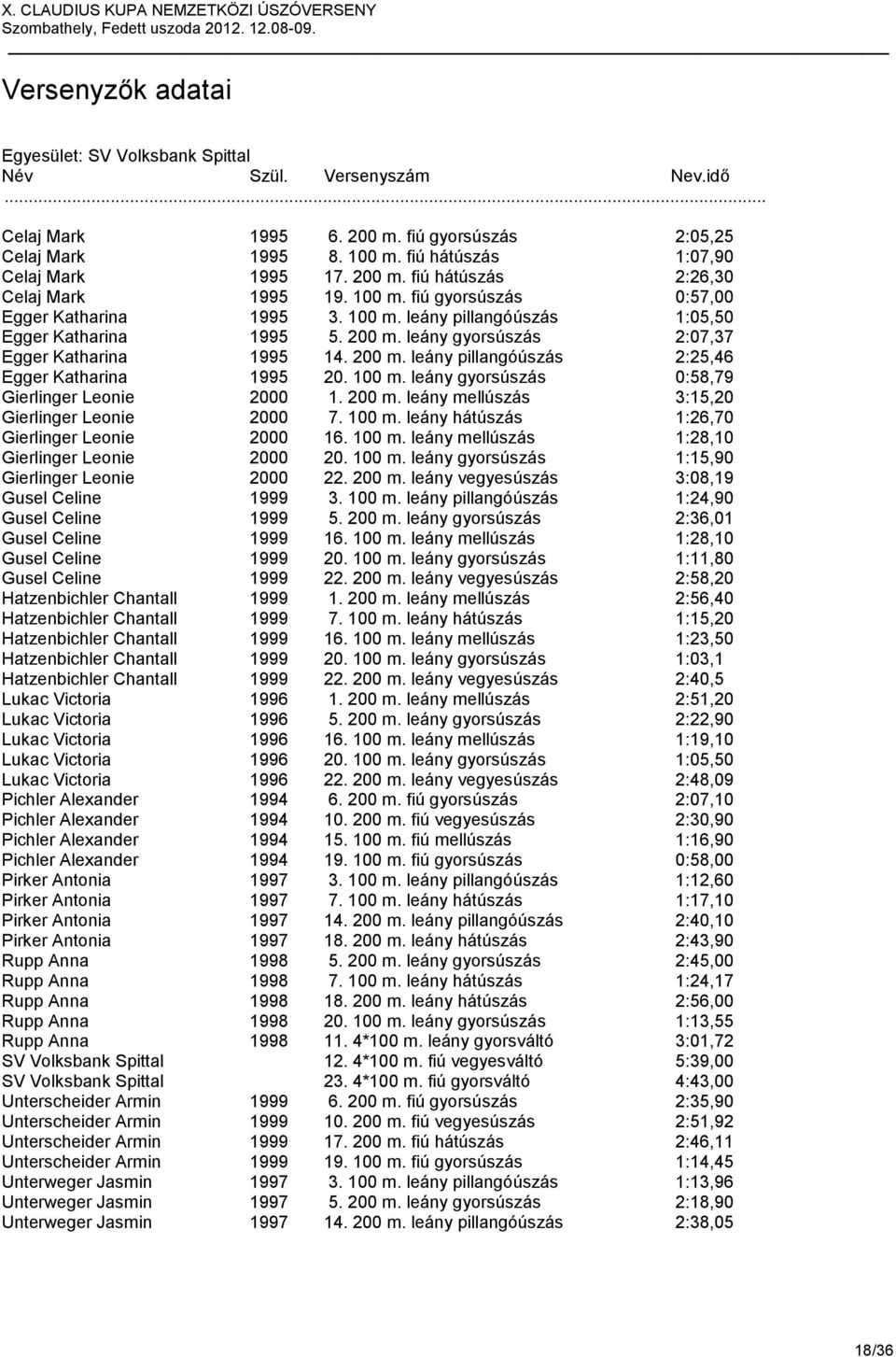 100 m. leány gyorsúszás 0:58,79 Gierlinger Leonie 2000 1. 200 m. leány mellúszás 3:15,20 Gierlinger Leonie 2000 7. 100 m. leány hátúszás 1:26,70 Gierlinger Leonie 2000 16. 100 m. leány mellúszás 1:28,10 Gierlinger Leonie 2000 20.