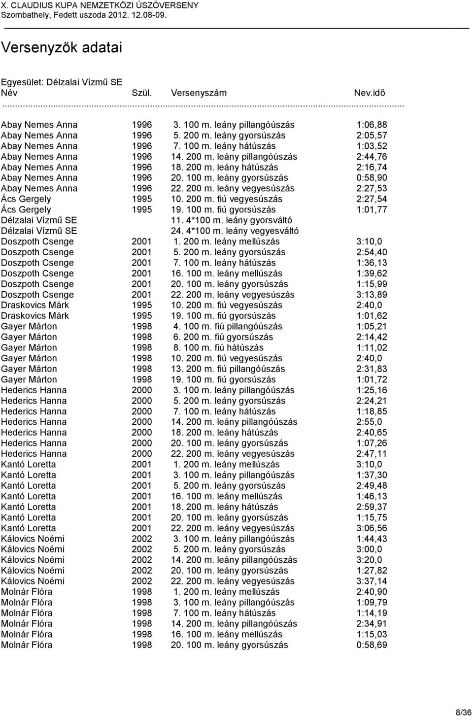 200 m. fiú vegyesúszás 2:27,54 Ács Gergely 1995 19. 100 m. fiú gyorsúszás 1:01,77 Délzalai Vízmű SE 11. 4*100 m. leány gyorsváltó Délzalai Vízmű SE 24. 4*100 m. leány vegyesváltó Doszpoth Csenge 2001 1.