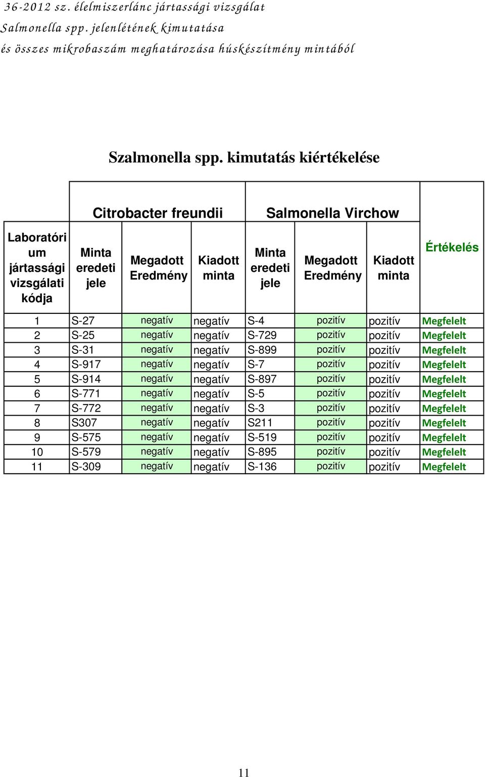 Kiadott minta Értékelés 1 S-27 negatív negatív S-4 pozitív pozitív Megfelelt 2 S-25 negatív negatív S-729 pozitív pozitív Megfelelt 3 S-31 negatív negatív S-899 pozitív pozitív Megfelelt 4 S-917