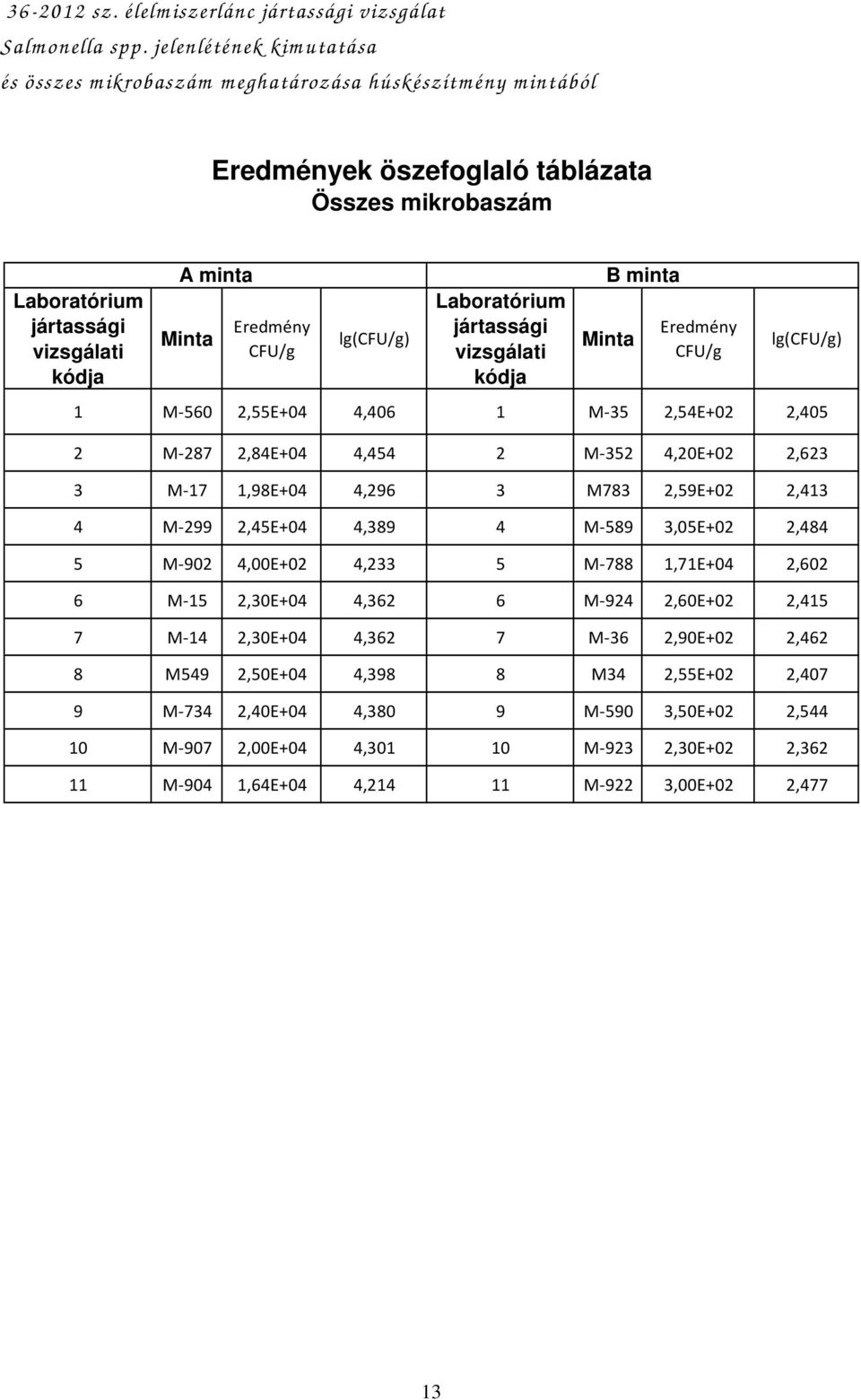 Eredmény CFU/g lg(cfu/g) Laboratórium jártassági vizsgálati kódja B minta Minta Eredmény CFU/g lg(cfu/g) 1 M-560 2,55E+04 4,406 1 M-35 2,54E+02 2,405 2 M-287 2,84E+04 4,454 2 M-352 4,20E+02 2,623 3