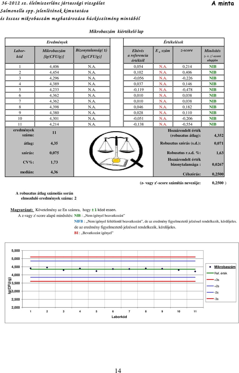 z-score Minısítés kód [lg(cfu/g)] [lg(cfu/g)] a referencia z- v. z'-score értéktıl alapján 1 4,406 N.A. 0,054 N.A. 0,214 NIB 2 4,454 N.A. 0,102 N.A. 0,406 NIB 3 4,296 N.A. -0,056 N.A. -0,226 NIB 4 4,389 N.