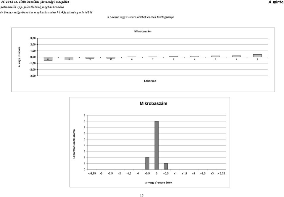 vagy z'-score értékek és ezek hisztogramja A minta 3,00 2,00 Mikrobaszám z- vagy z'-score 1,00