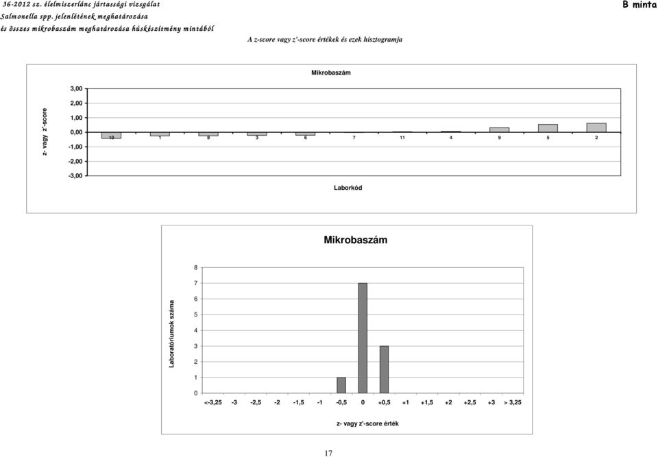 vagy z'-score értékek és ezek hisztogramja B minta 3,00 2,00 Mikrobaszám z- vagy z'-score 1,00