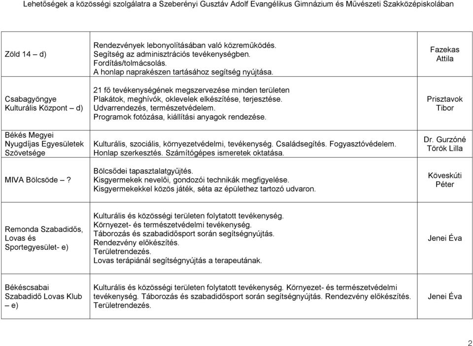 Udvarrendezés, természetvédelem. Programok fotózása, kiállítási anyagok rendezése. Kulturális, szociális, környezetvédelmi, tevékenység. Családsegítés. Fogyasztóvédelem. Honlap szerkesztés.