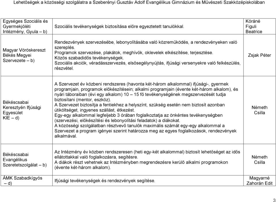 Közös szabadidős tevékenységek. Szociális akciók, véradásszervezés, elsősegélynyújtás, ifjúsági versenyekre való felkészülés, részvétel.