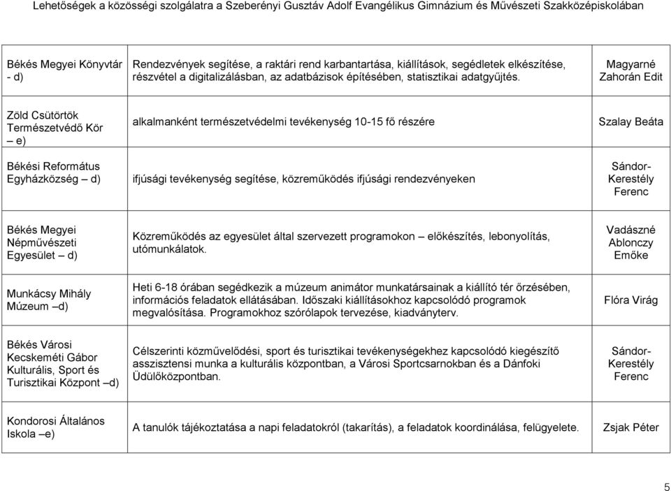 ifjúsági rendezvényeken Szalay Beáta Sándor- Kerestély Ferenc Népművészeti Egyesület d) Közreműködés az egyesület által szervezett programokon előkészítés, lebonyolítás, utómunkálatok.