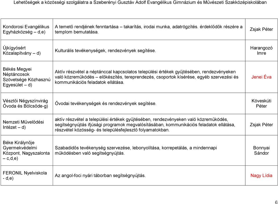 Harangozó Imre Néptáncosok Szövetsége Közhasznú Egyesület d) Aktív részvétel a néptánccal kapcsolatos települési értékek gyűjtésében, rendezvényeken való közreműködés előkészítés, tereprendezés,