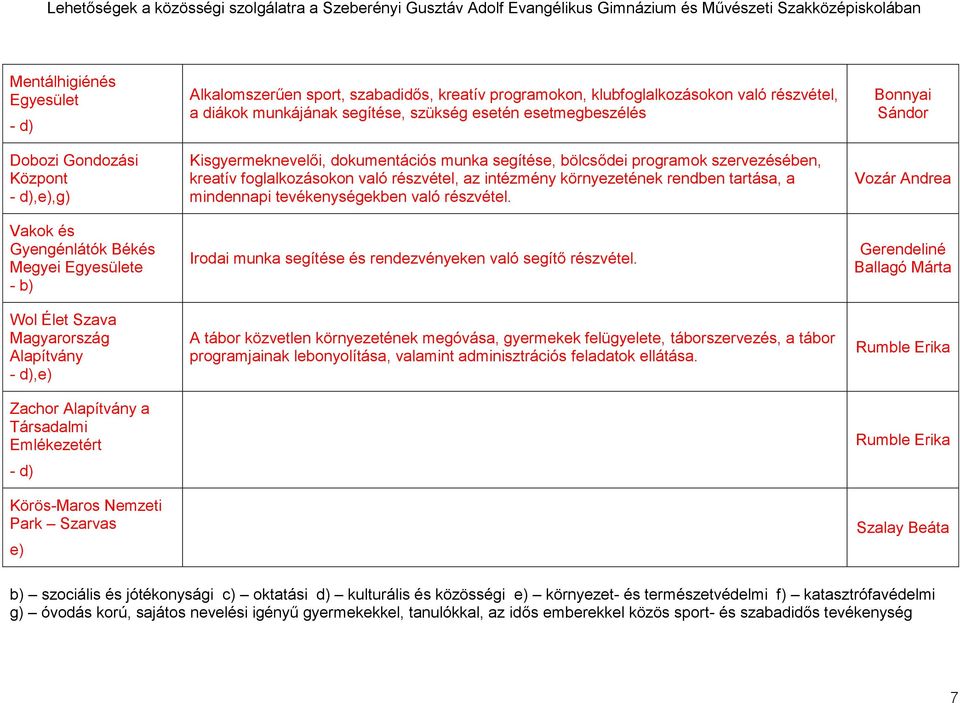 esetmegbeszélés Kisgyermeknevelői, dokumentációs munka segítése, bölcsődei programok szervezésében, kreatív foglalkozásokon való részvétel, az intézmény környezetének rendben tartása, a mindennapi