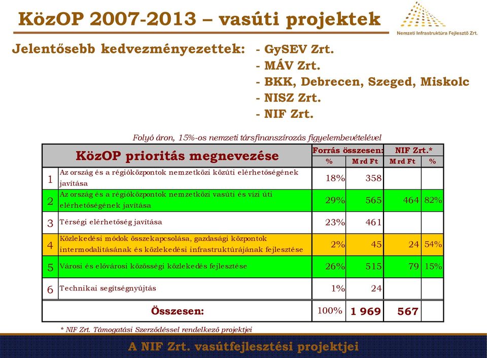 nemzetközi vasúti és vízi úti elérhetőségének javítása Forrás összesen: NIF Zrt.