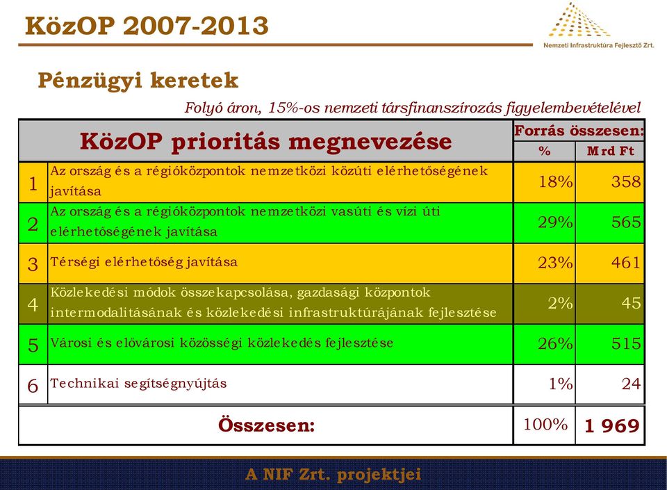 29% 565 3 Térségi elérhetőség javítása 23% 461 4 Közlekedési módok összekapcsolása, gazdasági központok intermodalitásának é s közlekedé si