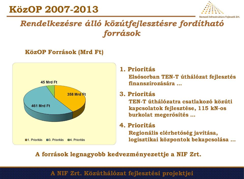 Prioritás TEN-T úthálózatra csatlakozó közúti kapcsolatok fejlesztése, 115 kn-os burkolat megerősítés 4.