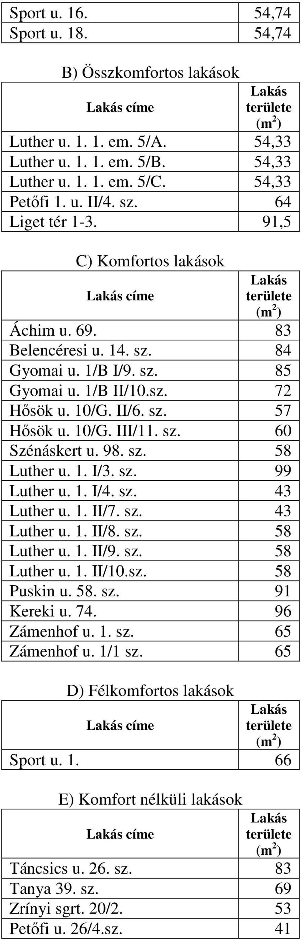 II/6. sz. 57 Hősök u. 10/G. III/11. sz. 60 Szénáskert u. 98. sz. 58 Luther u. 1. I/3. sz. 99 Luther u. 1. I/4. sz. 43 Luther u. 1. II/7. sz. 43 Luther u. 1. II/8. sz. 58 Luther u. 1. II/9. sz. 58 Luther u. 1. II/10.