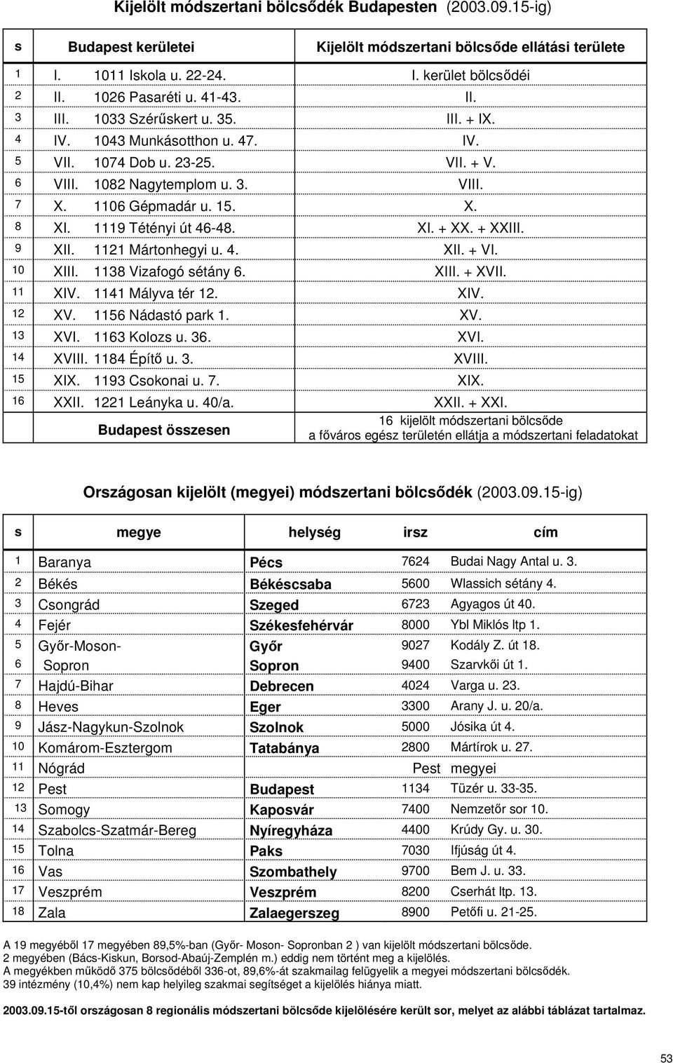 1119 Tétényi út 46-48. XI. + XX. + XXIII. 9 XII. 1121 Mártonhegyi u. 4. XII. + VI. 10 XIII. 1138 Vizafogó sétány 6. XIII. + XVII. 11 XIV. 1141 Mályva tér 12. XIV. 12 XV. 1156 Nádastó park 1. XV. 13 XVI.