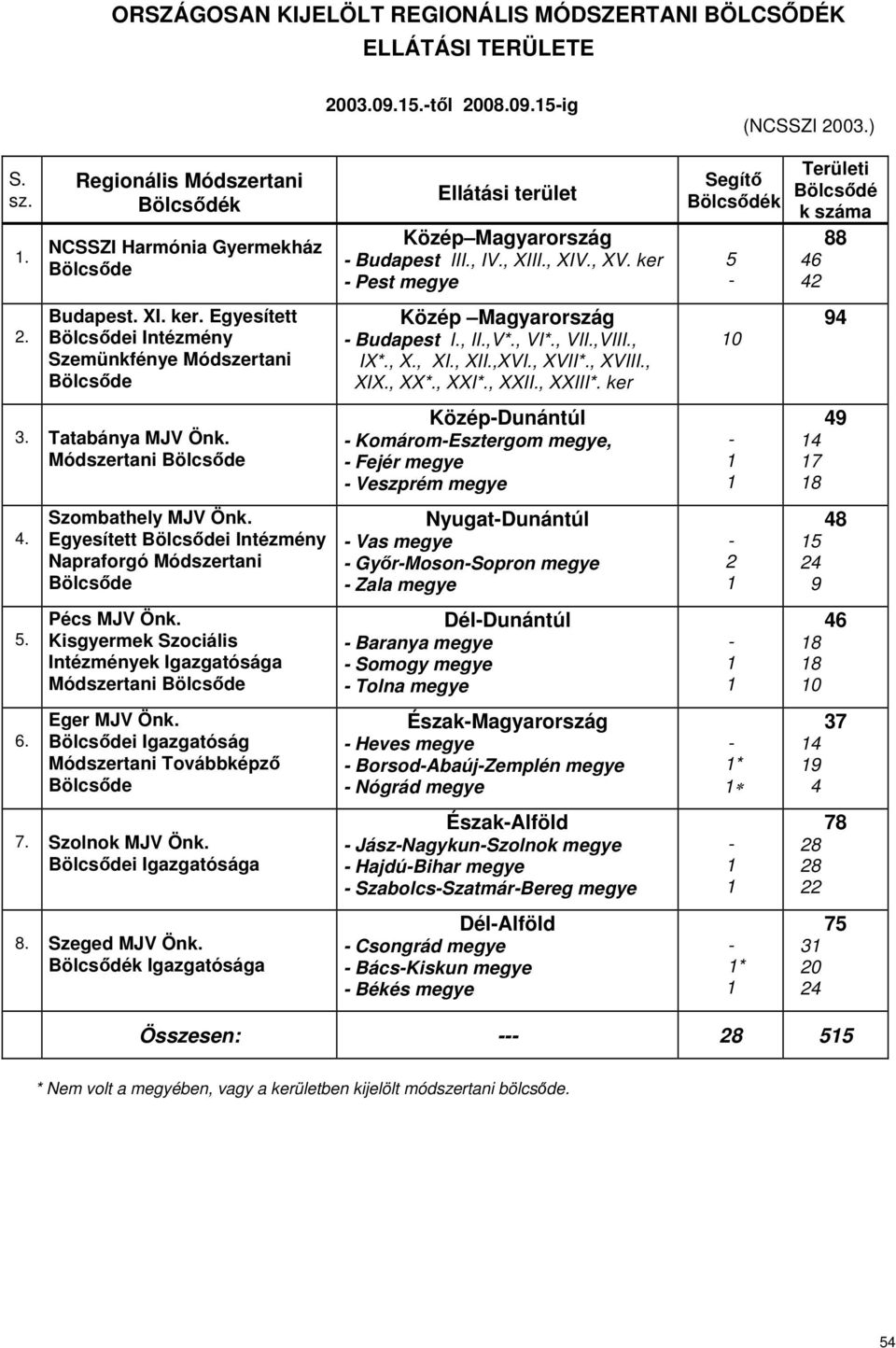 Egyesített Bölcsődei Intézmény Napraforgó Módszertani Bölcsőde Pécs MJV Önk. Kisgyermek Szociális Intézmények Igazgatósága Módszertani Bölcsőde Eger MJV Önk.