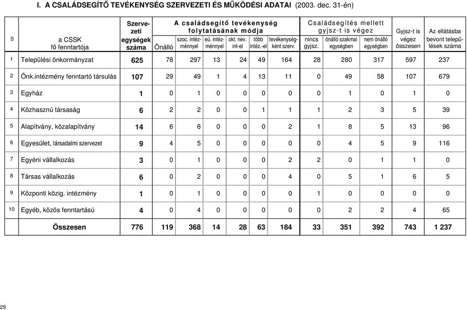 1 Települési önkormányzat 625 78 297 13 Családsegítés mellett gyjsz-t is végez Gyjsz-t is Az ellátásba nincs önálló szakmai nem önálló végez bevont települések gyjsz.