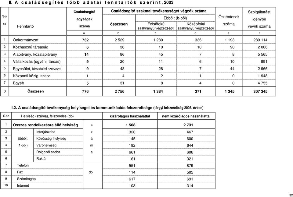 Felsőfokú Középfokú száma szakirányú végzettségű szakirányú végzettségű vevők száma a b c d e f 1 Önkormányzat 732 2 529 1 280 336 1 193 289 114 2 Közhasznú társaság 6 38 3 Alapítvány, közalapítvány