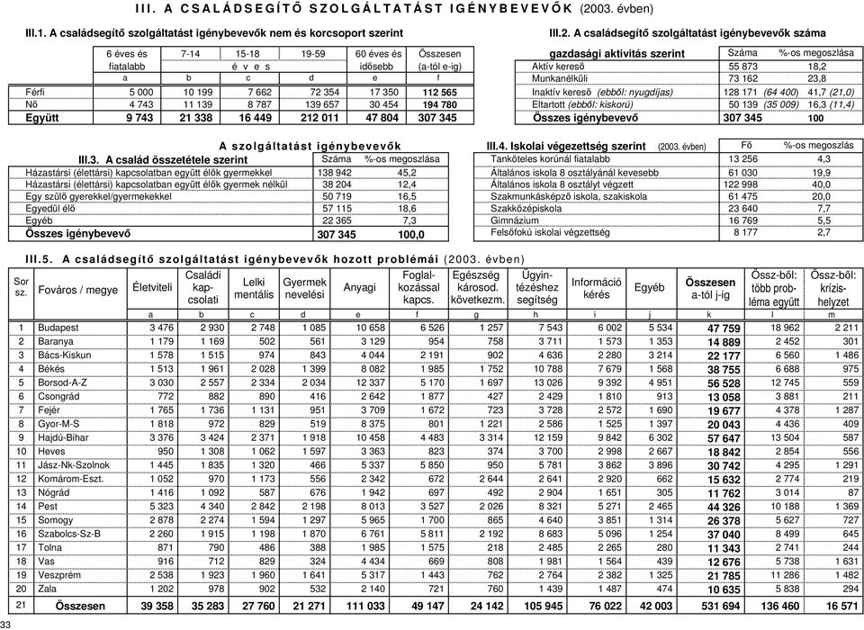 A családsegítő szolgáltatást igénybevevők száma 6 éves és 7-14 15-18 19-59 60 éves és Összesen gazdasági aktivitás szerint Száma %-os megoszlása fiatalabb é v e s idősebb (a-tól e-ig) Aktív kereső 55