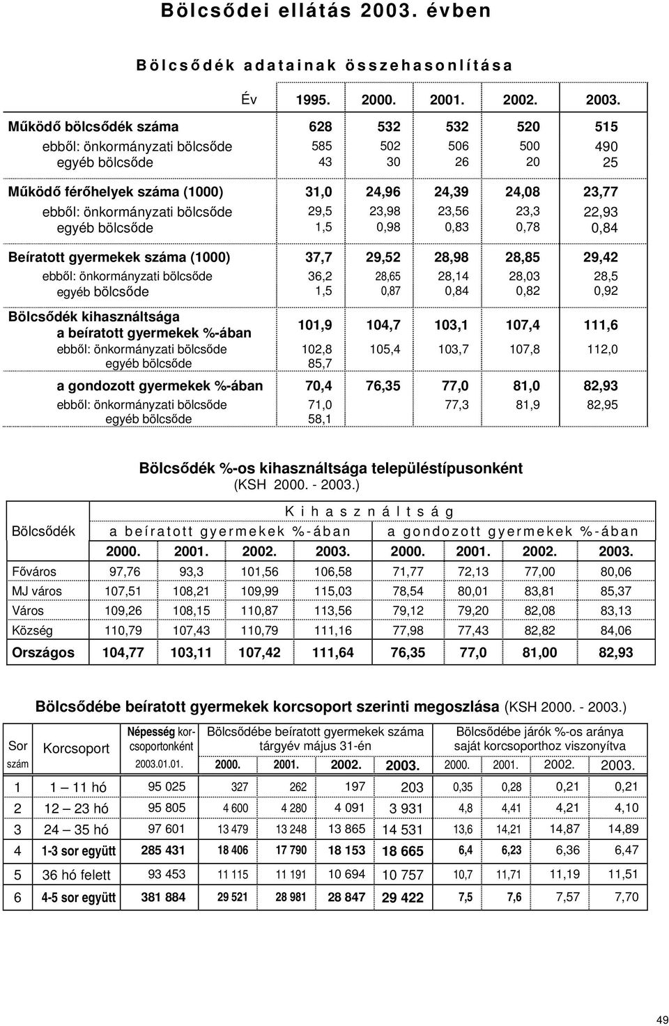 Működő bölcsődék száma 628 532 532 520 515 ebből: önkormányzati bölcsőde 585 502 506 500 490 egyéb bölcsőde 43 30 26 20 25 Működő férőhelyek száma (1000) 31,0 24,96 24,39 24,08 23,77 ebből:
