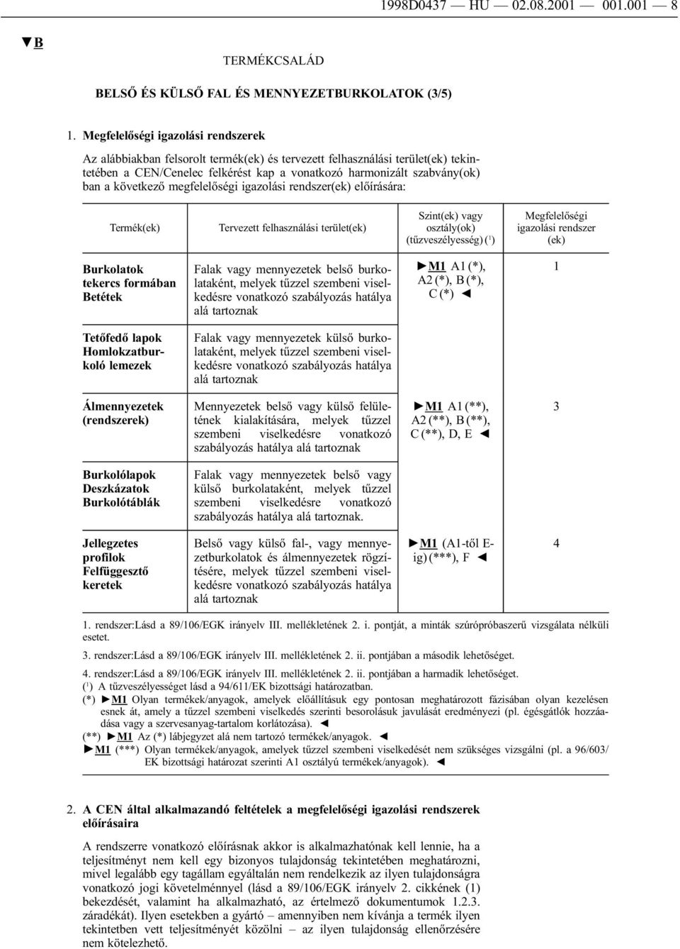 következő megfelelőségi igazolási rendszer(ek) előírására: Termék(ek) Tervezett felhasználási terület(ek) Szint(ek) vagy osztály(ok) (tűzveszélyesség) ( 1 ) Megfelelőségi igazolási rendszer (ek)