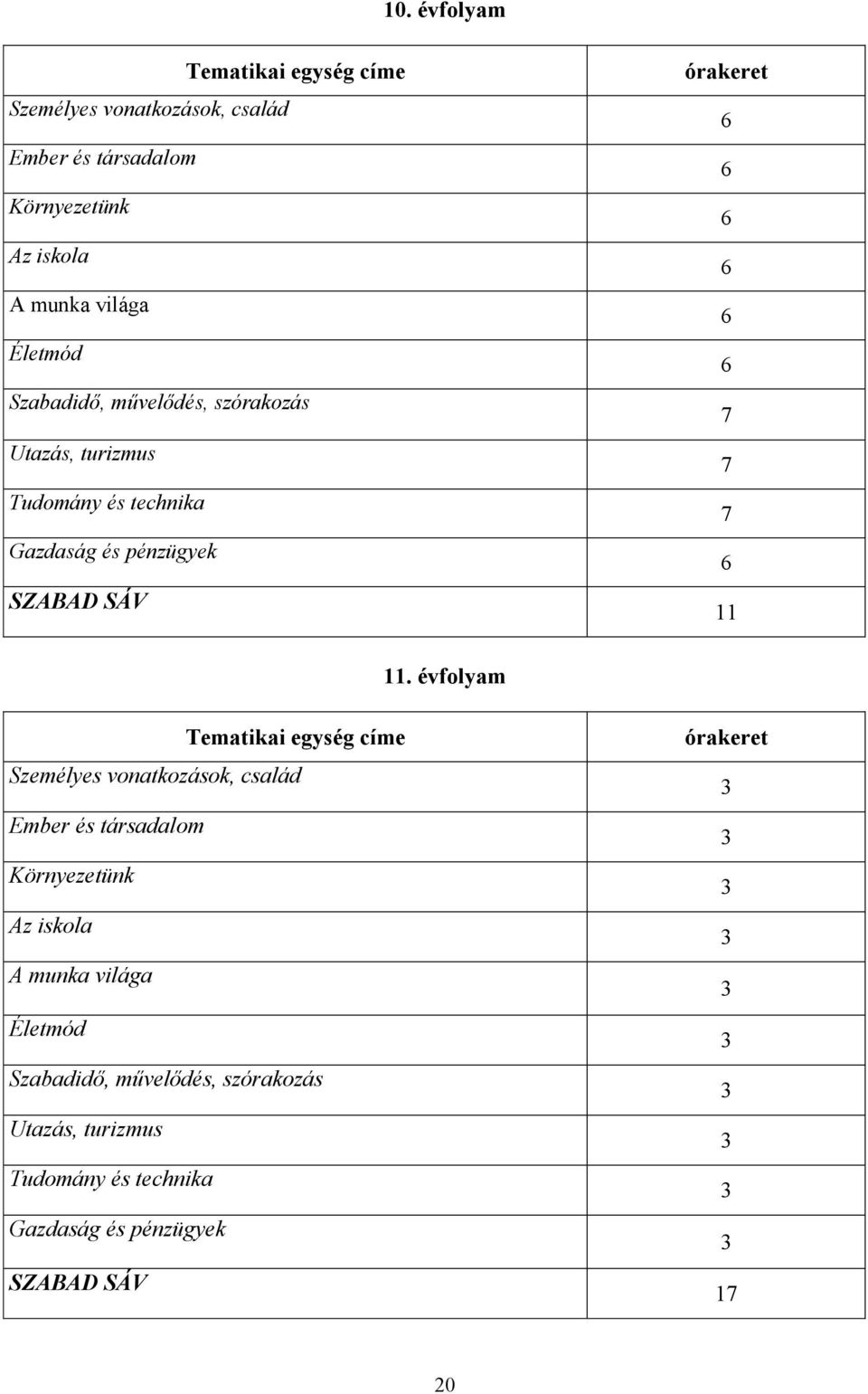 7. évfolyam Tematikai egység címe Személyes vonatkozások, család Ember és társadalom Környezetünk Az iskola A munka világa