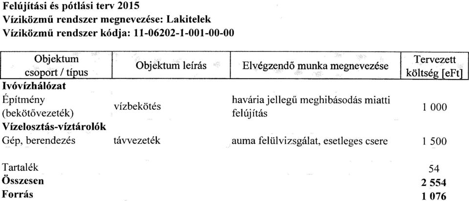vízbekötés Elvégzendő munka megnevezése havária jellegű meghibásodás miatti felújítás Tervezett költség feftl