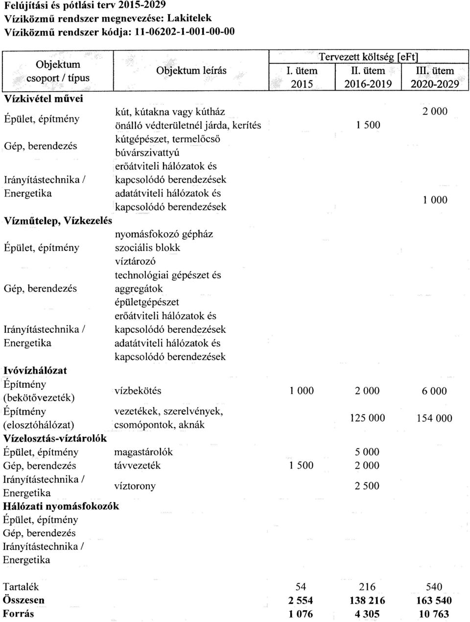 ütem 2016-2019 kút, kútakna vagy kútház önálló védterületnél járda, kerítés 1 500 kútgépészet, termelőcső búvárszivattyú erőátviteli hálózatok és kapcsolódó berendezések adatátviteli hálózatok és