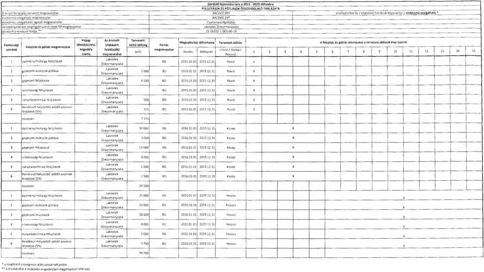 megnevezése Önkormányzata Vizikozmú-rendszef kódja: * " 21-06202-1-001-00-14 Fontossági sorrend Felújítás és pótlás megnevezése Vízjogi létesítési/elvi engedély száma Az érin tett ellátásért