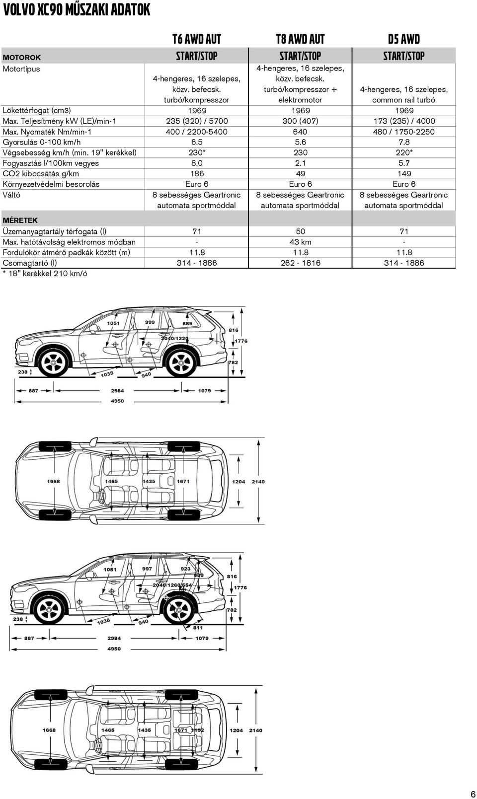 Nyomaték Nm/min1 400 / 22005400 640 480 / 17502250 Gyorsulás 0100 km/h 6.5 5.6 7.8 Végsebesség km/h (min. 19" kerékkel) 230* 230 220* Fogyasztás l/100km vegyes 8.0 2.1 5.