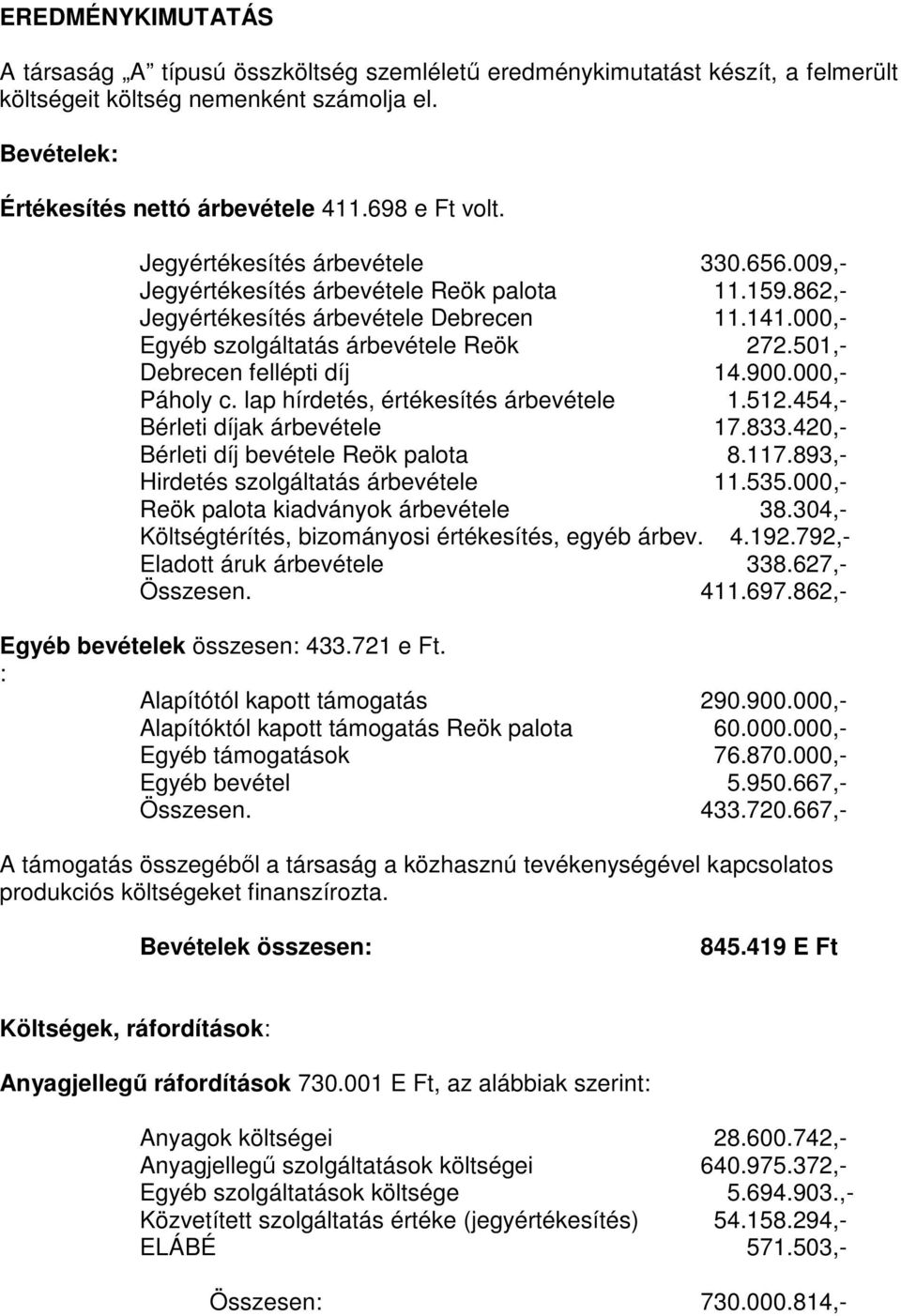 501,- Debrecen fellépti díj 14.900.000,- Páholy c. lap hírdetés, értékesítés árbevétele 1.512.454,- Bérleti díjak árbevétele 17.833.420,- Bérleti díj bevétele Reök palota 8.117.