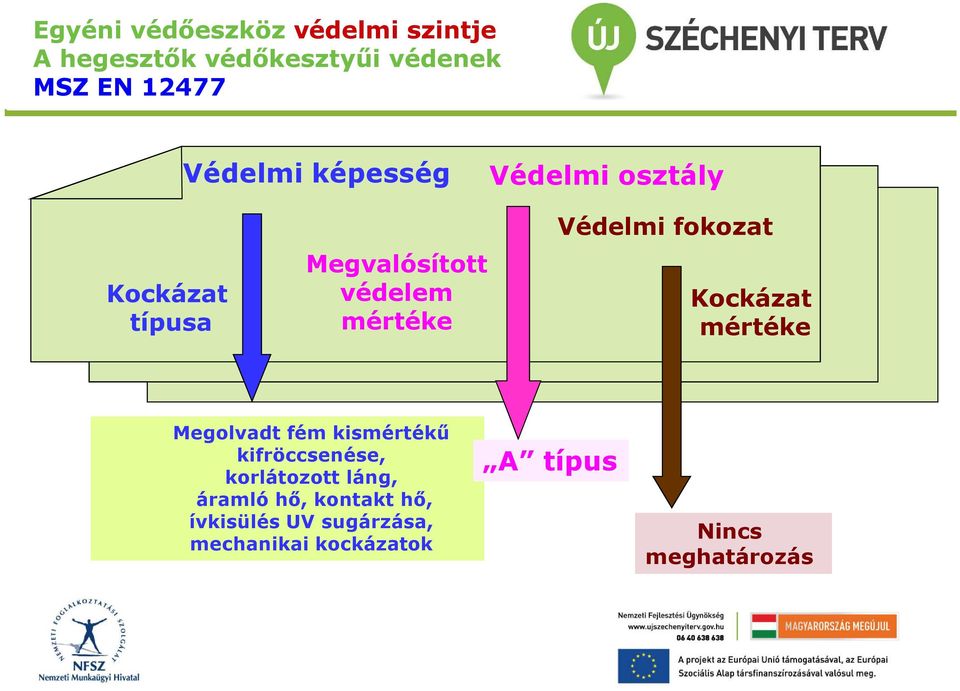 fokozat Kockázat mértéke Megolvadt fém kismértékű kifröccsenése, korlátozott láng,