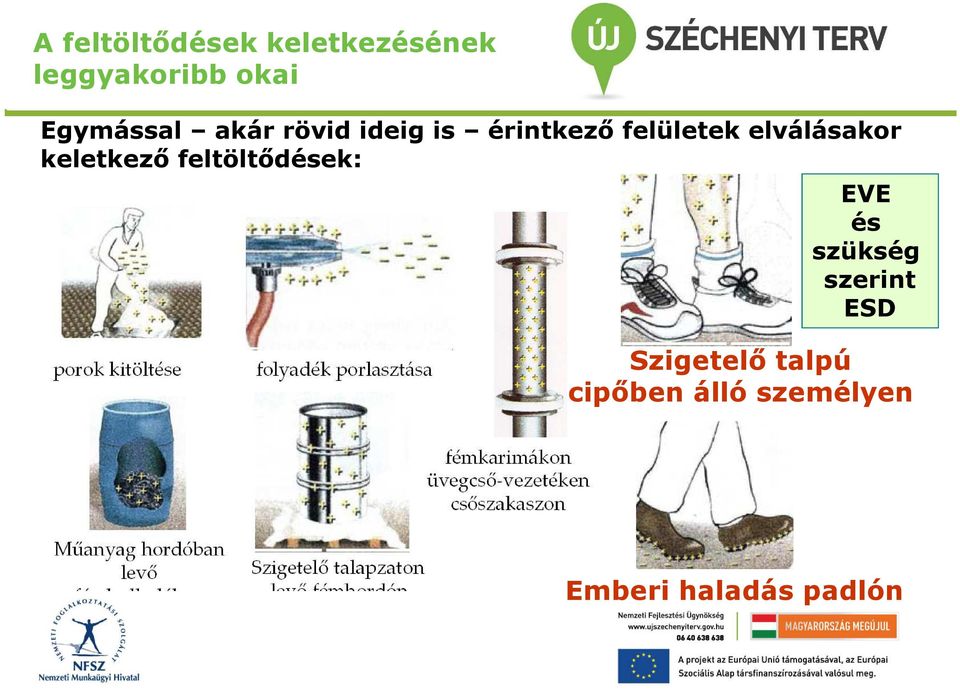 elválásakor keletkező feltöltődések: EVE és szükség