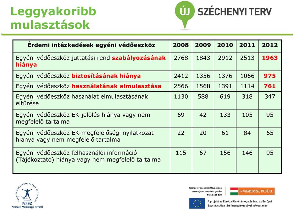 elmulasztásának eltűrése Egyéni védőeszköz EK-jelölés hiánya vagy nem megfelelő tartalma Egyéni védőeszköz EK-megfelelőségi nyilatkozat hiánya vagy nem megfelelő