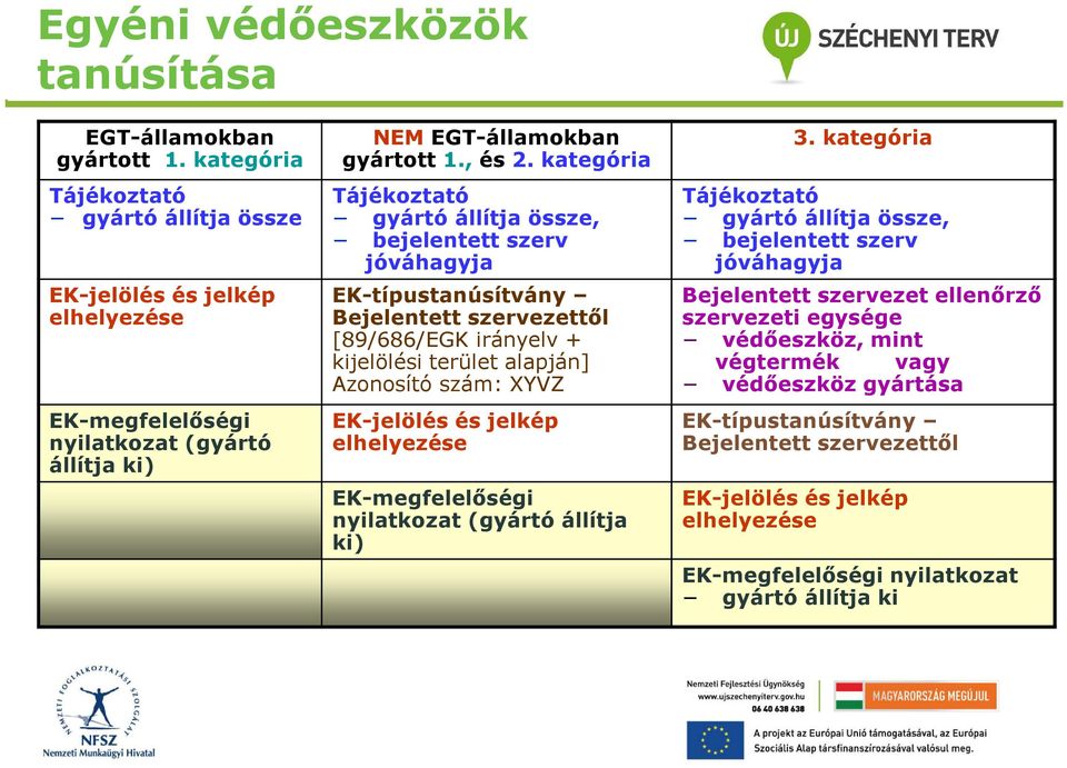 kategória Tájékoztató gyártó állítja össze, bejelentett szerv jóváhagyja EK-típustanúsítvány Bejelentett szervezettől [89/686/EGK irányelv + kijelölési terület alapján] Azonosító szám: XYVZ