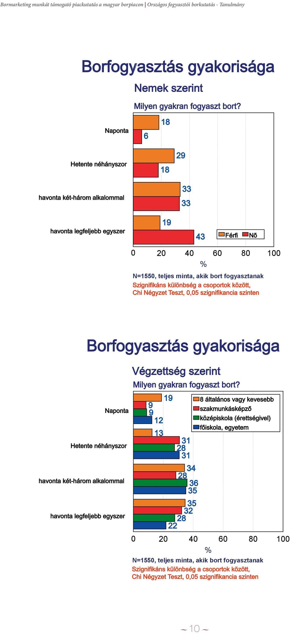 csoportok között, Chi Négyzet Teszt, 0,05 szignifikancia szinten Borfogyasztás gyakorisága Naponta Hetente néhányszor havonta két-három alkalommal havonta legfeljebb