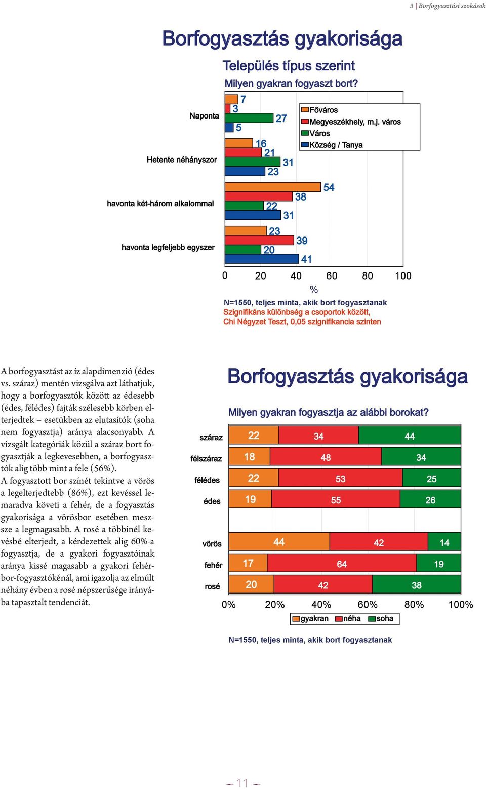 város Város Község / Tanya 54 0 20 40 60 80 100 % Szignifikáns különbség a csoportok között, Chi Négyzet Teszt, 0,05 szignifikancia szinten A borfogyasztást az íz alapdimenzió (édes vs.