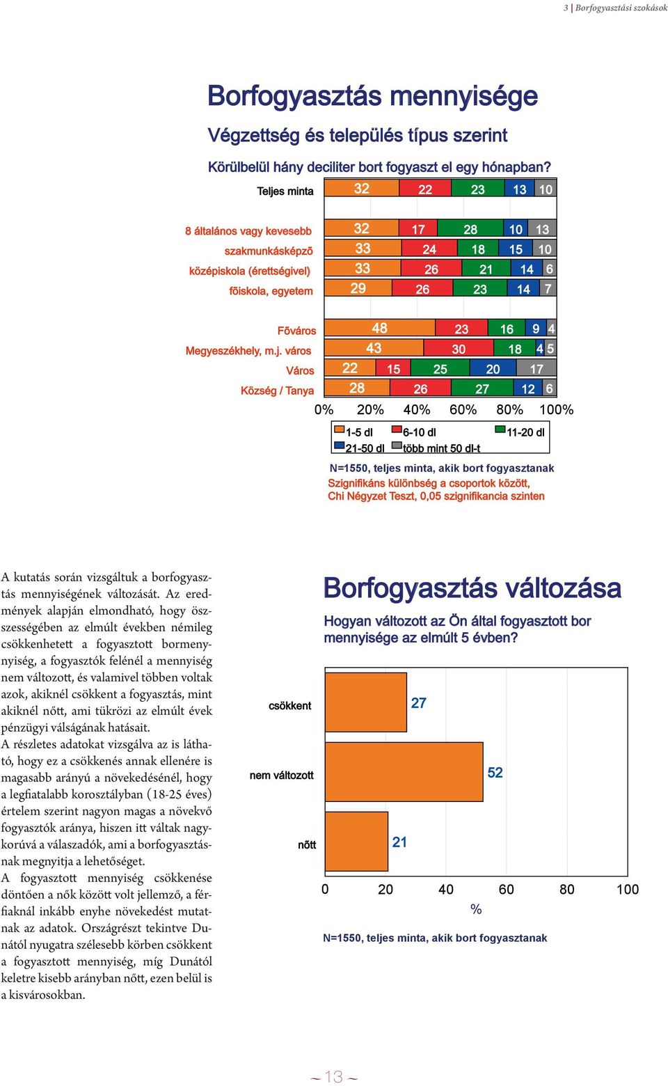 m.j. város Város Község / Tanya 48 43 22 15 28 26 25 23 30 27 20 16 18 12 9 4 4 5 17 0% 20% 40% 60% 80% 100% 1-5 dl 6-10 dl 11-20 dl 21-50 dl több mint 50 dl-t Szignifikáns különbség a csoportok