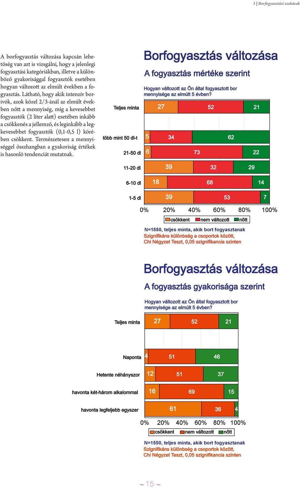 Látható, hogy akik intenzív borivók, azok közel 2/3-ánál az elmúlt években nőtt a mennyiség, míg a kevesebbet fogyasztók (2 liter alatt) esetében inkább a csökkenés a jellemző, és leginkább a