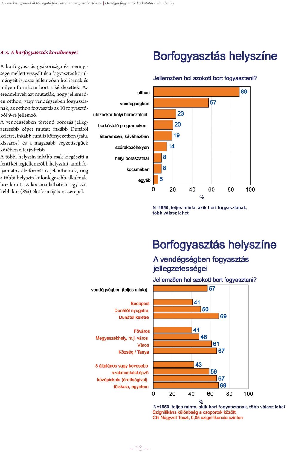 Az eredmények azt mutatják, hogy jellemzően otthon, vagy vendégségben fogyasztanak, az otthon fogyasztás az 10 fogyasztóból 9-re jellemző.