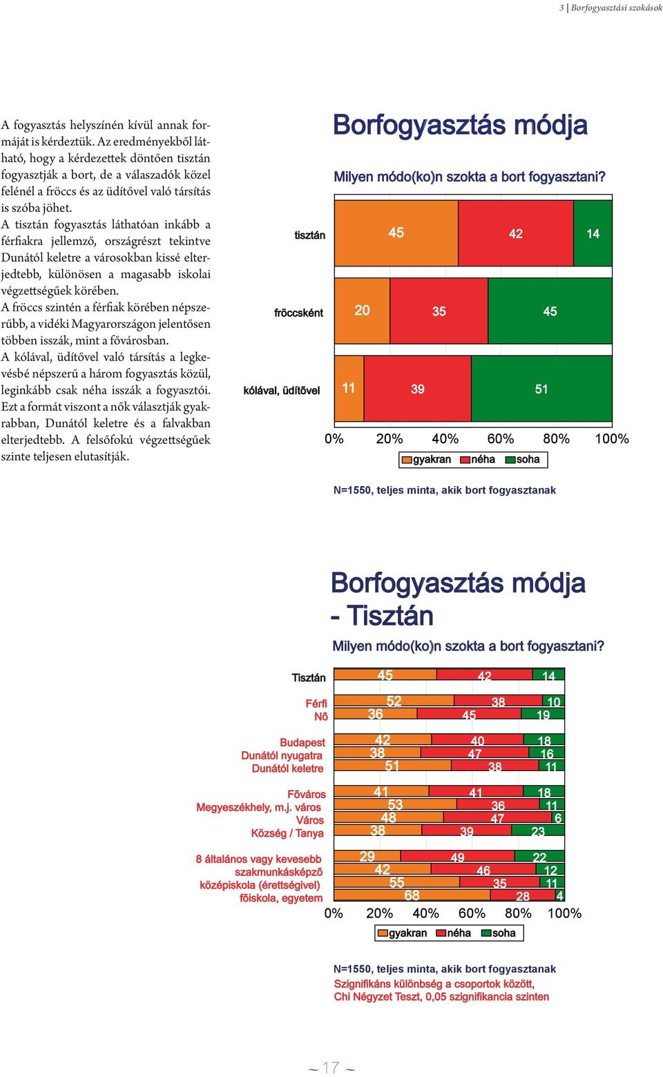 A tisztán fogyasztás láthatóan inkább a férfiakra jellemző, országrészt tekintve Dunától keletre a városokban kissé elterjedtebb, különösen a magasabb iskolai végzettségűek körében.
