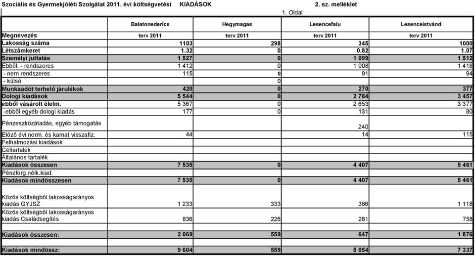 07 Személyi juttatás 1 527 0 1 099 1 512 Ebből: - rendszeres 1 412 0 1 008 1 418 - nem rendszeres 115 0 91 94 - külső 0 Munkaadót terhelő járulékok 420 0 270 377 Dologi kiadások ebből vásárolt élelm.