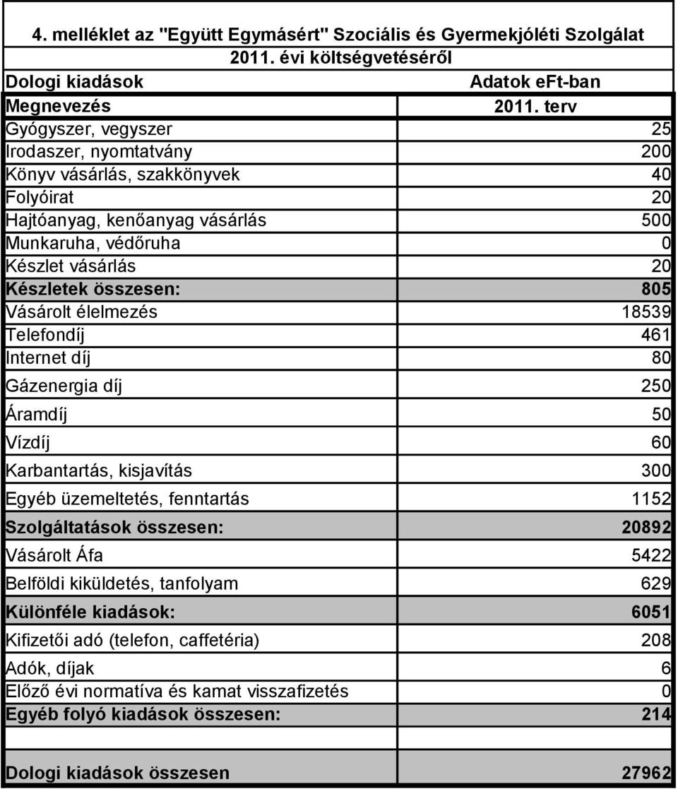 összesen: 805 Vásárolt élelmezés 18539 Telefondíj 461 Internet díj 80 Gázenergia díj 250 Áramdíj 50 Vízdíj 60 Karbantartás, kisjavítás Egyéb üzemeltetés, fenntartás 1152 Szolgáltatások összesen: