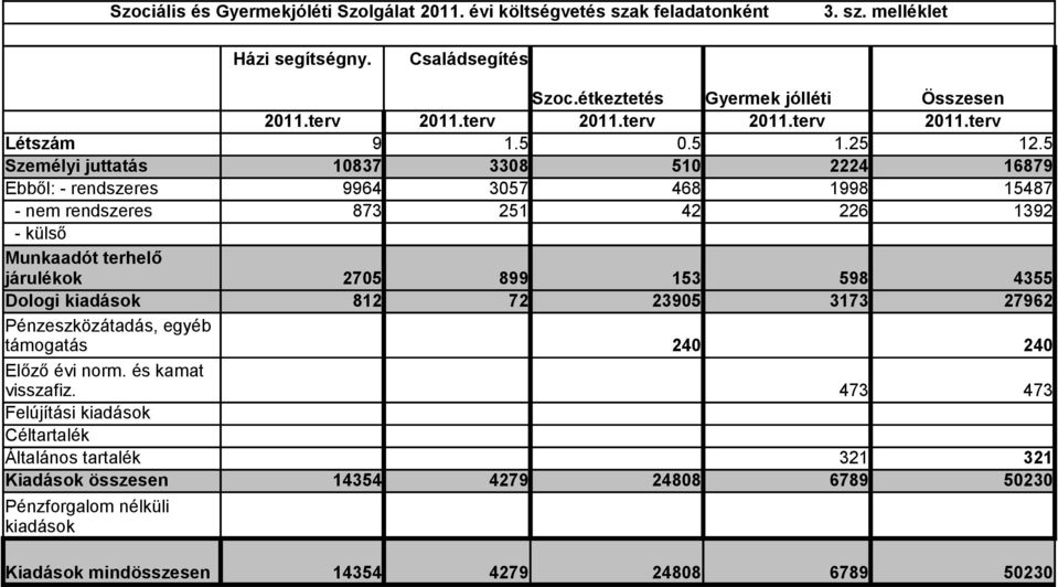 5 Személyi juttatás 10837 3308 510 2224 16879 Ebből: - rendszeres 9964 3057 468 1998 15487 - nem rendszeres 873 251 42 226 1392 - külső Munkaadót terhelő járulékok 2705 899 153 598