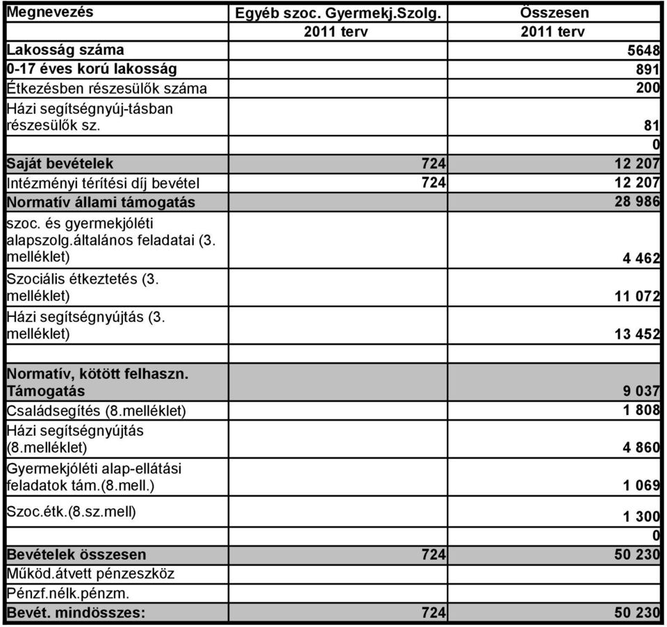 melléklet) 4 462 Szociális étkeztetés (3. melléklet) 11 072 Házi segítségnyújtás (3. melléklet) 13 452 Normatív, kötött felhaszn. Támogatás 9 037 Családsegítés (8.