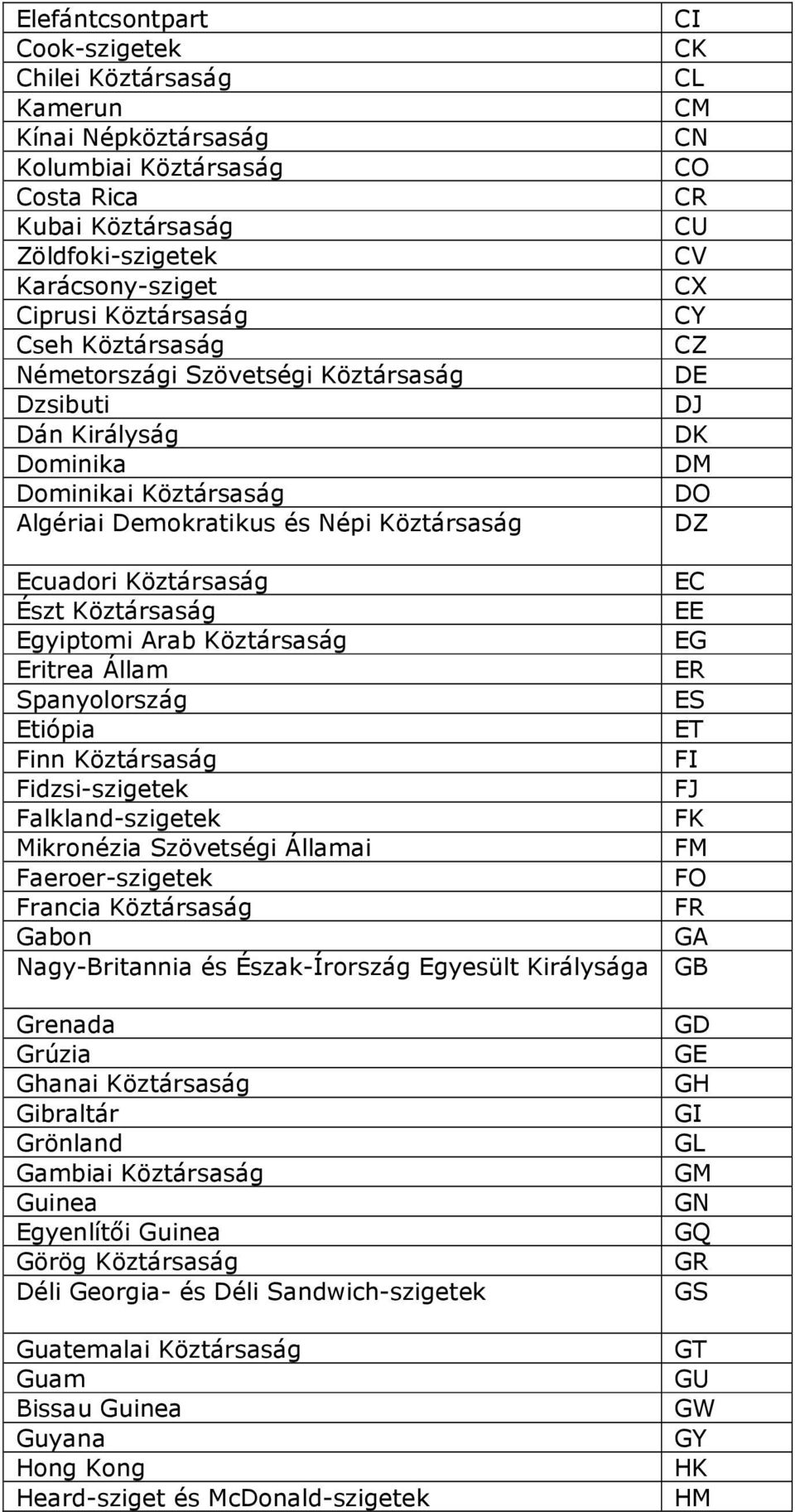 Ecuadori Köztársaság EC Észt Köztársaság EE Egyiptomi Arab Köztársaság EG Eritrea Állam ER Spanyolország ES Etiópia ET Finn Köztársaság FI Fidzsi-szigetek FJ Falkland-szigetek FK Mikronézia