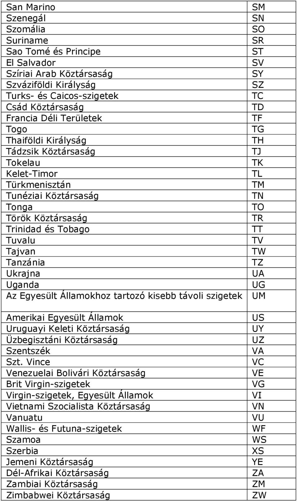 TV Tajvan TW Tanzánia TZ Ukrajna UA Uganda UG Az Egyesült Államokhoz tartozó kisebb távoli szigetek UM Amerikai Egyesült Államok Uruguayi Keleti Köztársaság Üzbegisztáni Köztársaság Szentszék Szt.