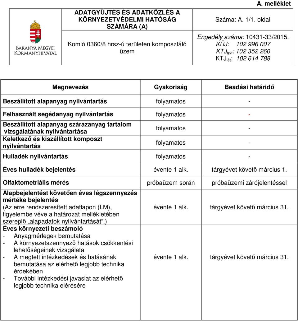 vizsgálatának nyilvántartása Keletkező és kiszállított komposzt nyilvántartás folyamatos - folyamatos - Hulladék nyilvántartás folyamatos - Éves hulladék bejelentés évente 1 alk.