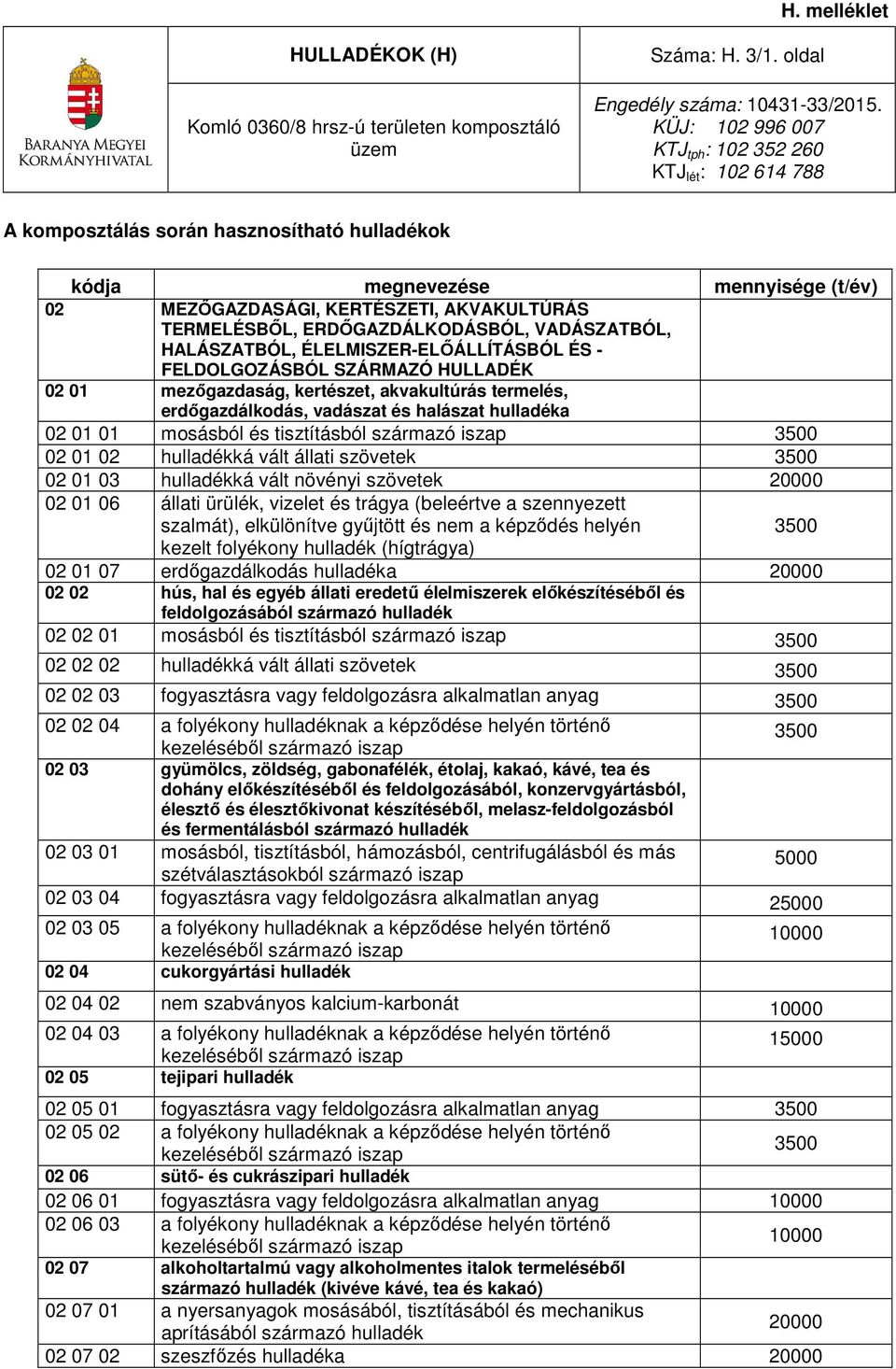 ÉLELMISZER-ELŐÁLLÍTÁSBÓL ÉS - FELDOLGOZÁSBÓL SZÁRMAZÓ HULLADÉK 02 01 mezőgazdaság, kertészet, akvakultúrás termelés, erdőgazdálkodás, vadászat és halászat hulladéka 02 01 01 mosásból és tisztításból