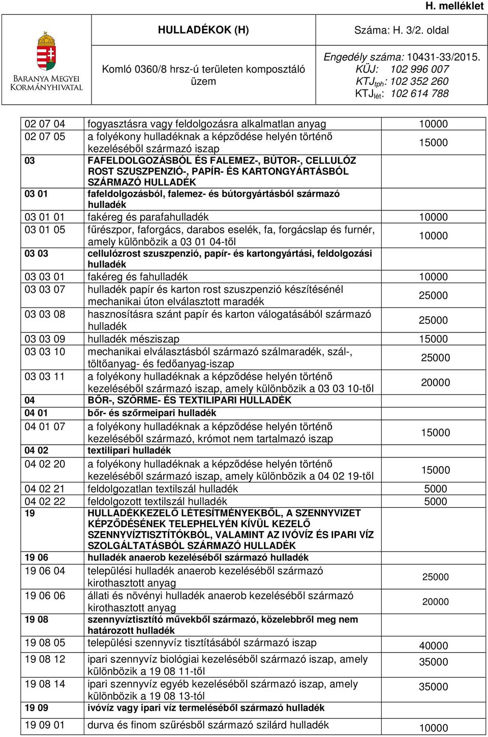 SZUSZPENZIÓ-, PAPÍR- ÉS KARTONGYÁRTÁSBÓL SZÁRMAZÓ HULLADÉK 03 01 fafeldolgozásból, falemez- és bútorgyártásból származó hulladék 03 01 01 fakéreg és parafahulladék 10000 03 01 05 fűrészpor,