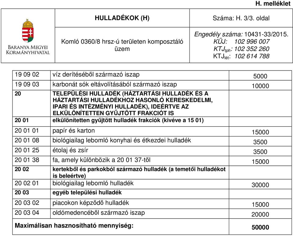 KERESKEDELMI, IPARI ÉS INTÉZMÉNYI HULLADÉK), IDEÉRTVE AZ ELKÜLÖNÍTETTEN GYŰJTÖTT FRAKCIÓT IS 20 01 elkülönítetten gyűjtött hulladék frakciók (kivéve a 15 01) 20 01 01 papír és karton 15000 20 01 08