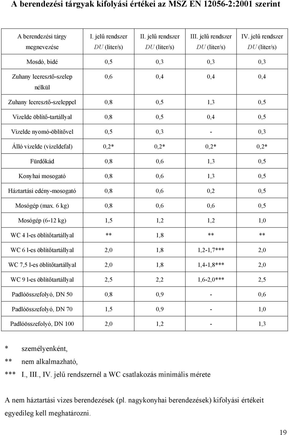 Vizelde öblítő-tartállyal 0,8 0,5 0,4 0,5 Vizelde nyomó-öblítővel 0,5 0,3-0,3 Álló vizelde (vizeldefal) 0,2* 0,2* 0,2* 0,2* Fürdőkád 0,8 0,6 1,3 0,5 Konyhai mosogató 0,8 0,6 1,3 0,5 Háztartási